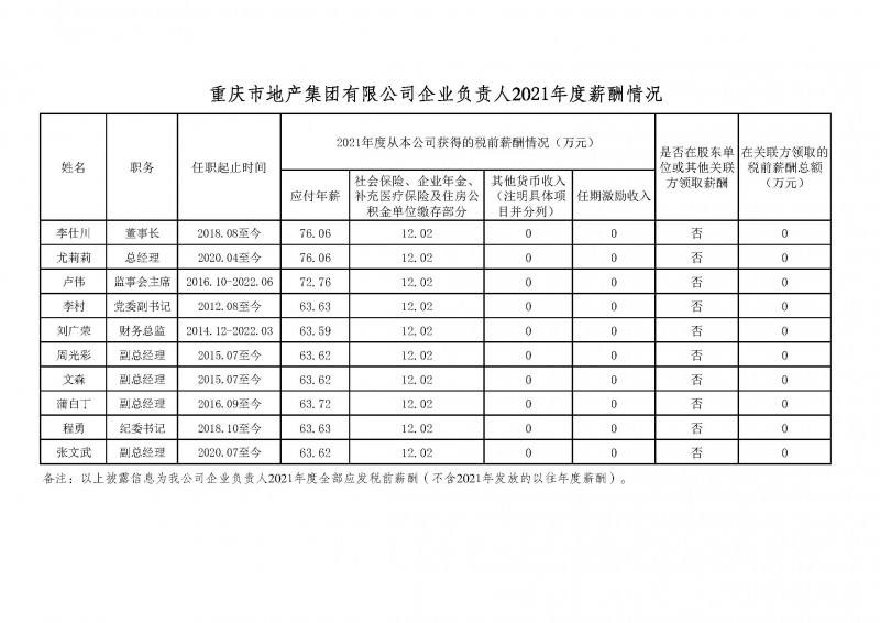 市地產集團企業(yè)負責人2021年度薪酬情況公示.jpg